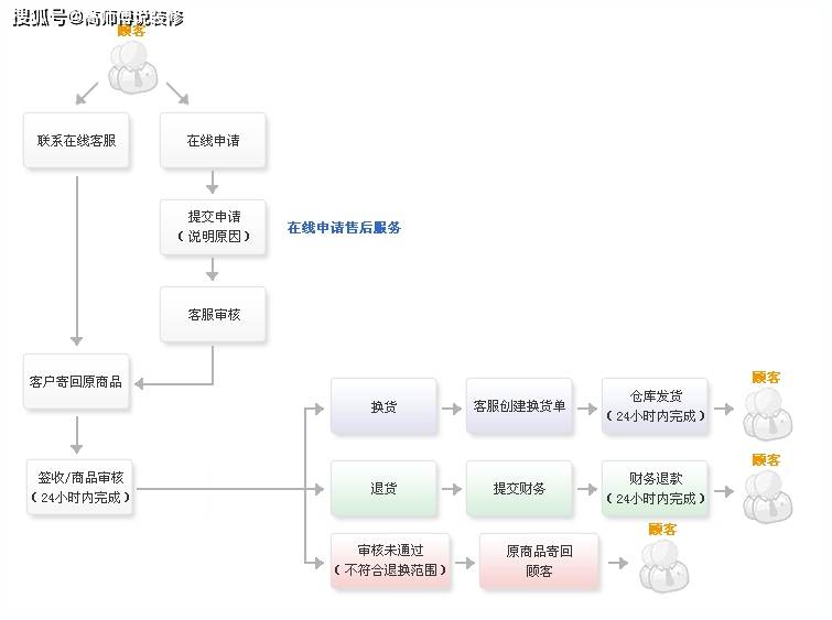 服务器购买后可以退吗?退货条件和流程是怎样的? 第3张 服务器购买后可以退吗?退货条件和流程是怎样的? 第3张