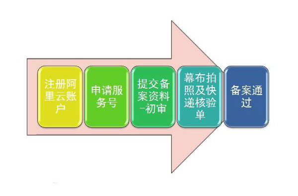 域名备案前置审批是什么,域名备案前置审批 第1张 域名备案前置审批是什么,域名备案前置审批 第1张