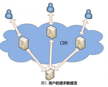 CDN节点无线网络下沉包含哪些关键要素? 第2张 CDN节点无线网络下沉包含哪些关键要素? 第2张
