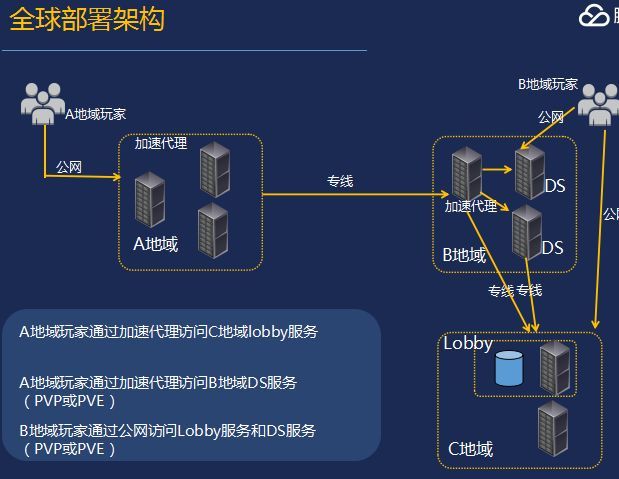 分布式游戏服务器教程,如何从零搭建高可用架构? 第2张 分布式游戏服务器教程,如何从零搭建高可用架构? 第2张