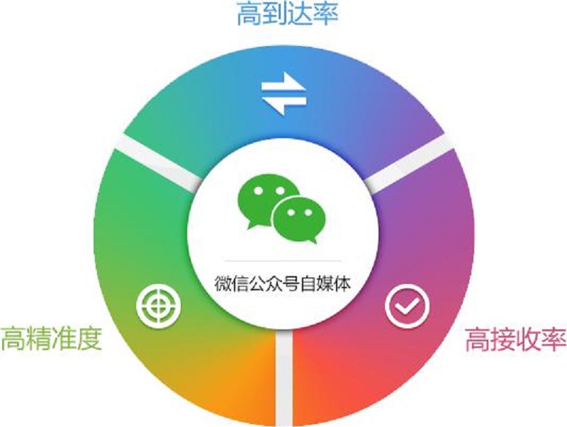 地方公众号开发公司哪家强?如何选择优质服务? 第3张 地方公众号开发公司哪家强?如何选择优质服务? 第3张