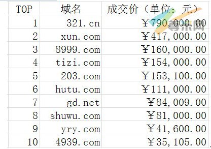 域名交易价格排行,域名交易价格排行是多少 第1张 域名交易价格排行,域名交易价格排行是多少 第1张