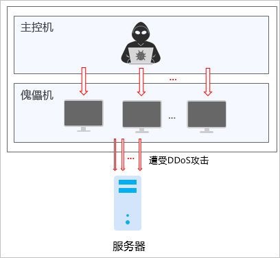 虚拟主机如何接入分布高防,具体步骤是怎样的? 第1张 虚拟主机如何接入分布高防,具体步骤是怎样的? 第1张
