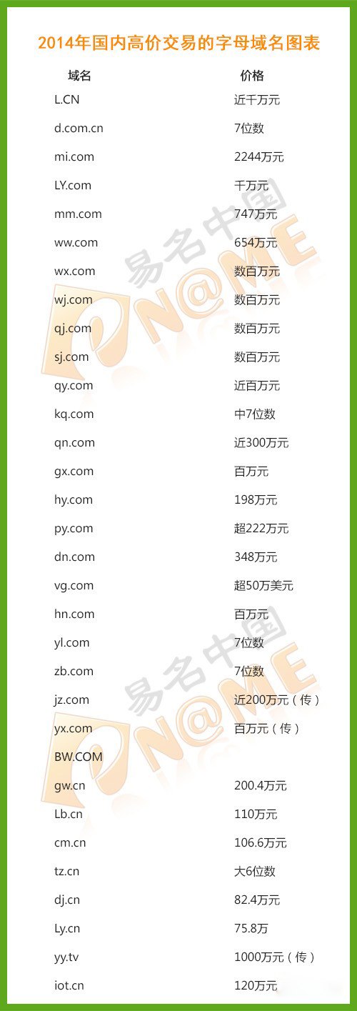 国内最贵的域名是多少? 第3张 国内最贵的域名是多少? 第3张