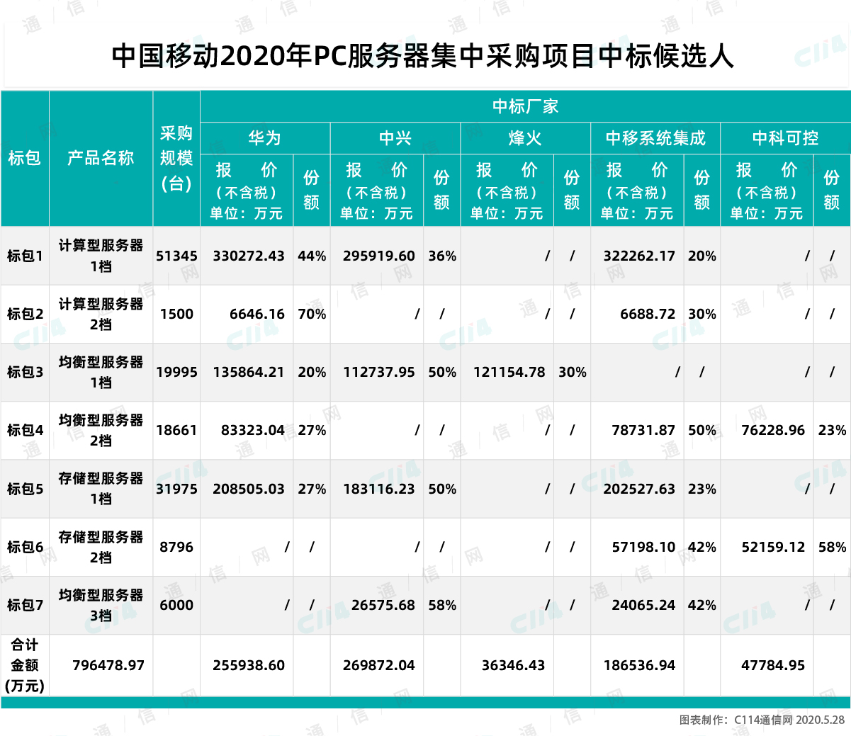 中国移动CDN三期集采,谁能成为最终赢家? 第3张 中国移动CDN三期集采,谁能成为最终赢家? 第3张