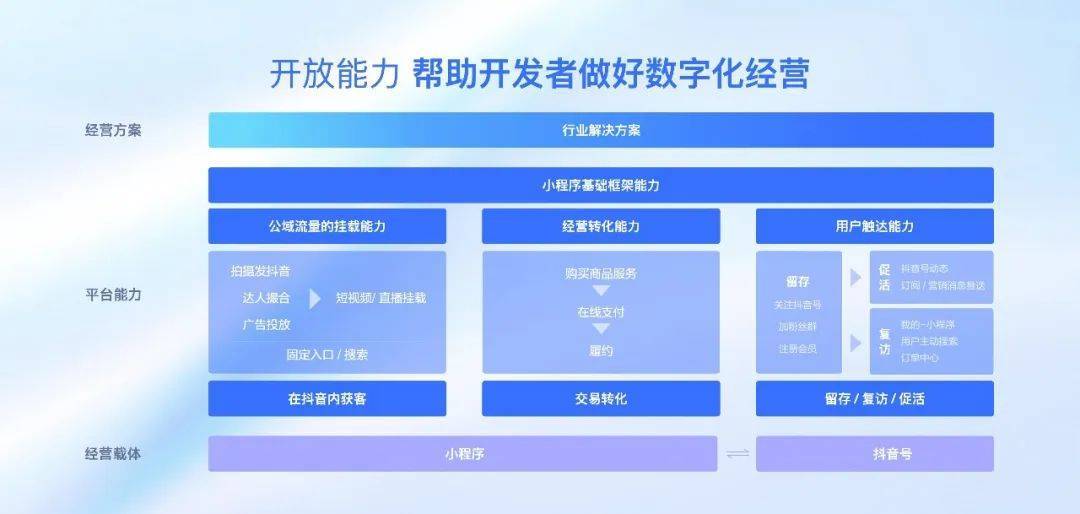 微官网开发者中心为何成为企业数字化转型关键平台? 第2张 微官网开发者中心为何成为企业数字化转型关键平台? 第2张