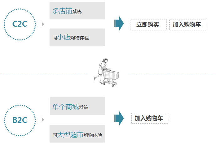 开发C2C电子商城有哪些难点和必须避开的坑? 第2张 开发C2C电子商城有哪些难点和必须避开的坑? 第2张
