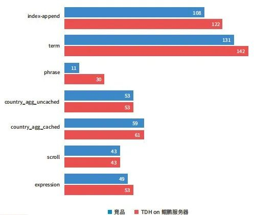 服务器调整清洗阈值后，性能会提升还是下降？ 第1张