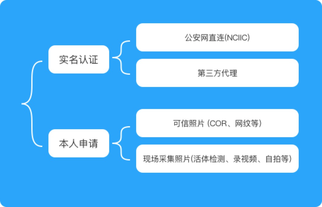 域名实名认证是否等同于备案?两者有何区别? 第1张 域名实名认证是否等同于备案?两者有何区别? 第1张