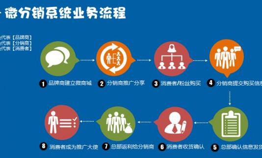 广州分销系统开发公司如何选择?专业服务与功能对比解析? 第2张 广州分销系统开发公司如何选择?专业服务与功能对比解析? 第2张