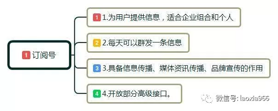 做微信公众号开发业务,新手需关注哪些技术要点? 第3张 做微信公众号开发业务,新手需关注哪些技术要点? 第3张