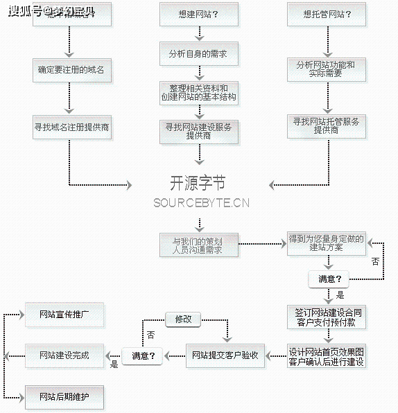网站开发计划表怎么写,网站建设流程包含哪些内容 第2张 网站开发计划表怎么写,网站建设流程包含哪些内容 第2张