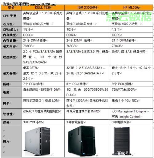 服务器购买配置怎么选才合适？