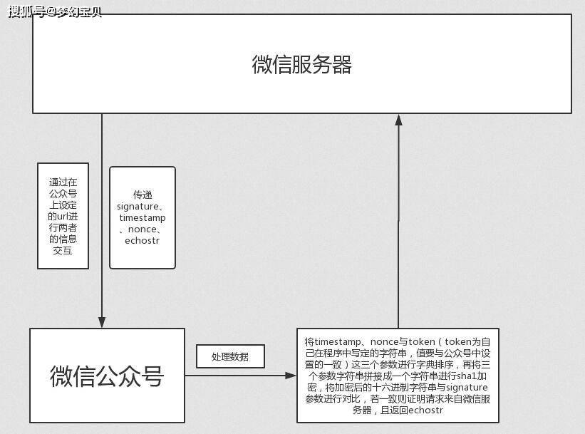 微信公众平台Java开发教程,如何入门及进阶? 第2张 微信公众平台Java开发教程,如何入门及进阶? 第2张