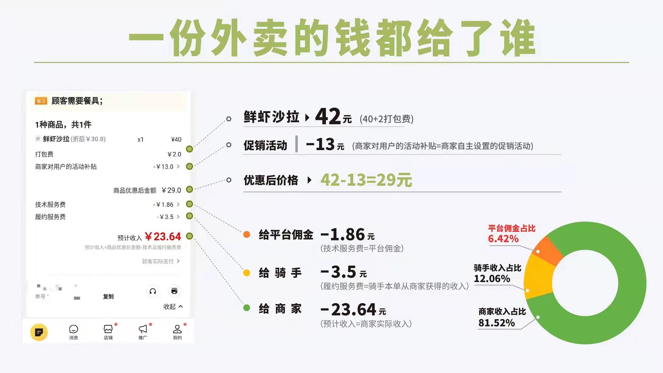 外卖类app开发现状如何?外卖APP开发需要多少钱 第3张 外卖类app开发现状如何?外卖APP开发需要多少钱 第3张