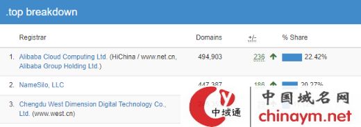 top域名什么意思,top域名是顶级域名吗 第3张 top域名什么意思,top域名是顶级域名吗 第3张