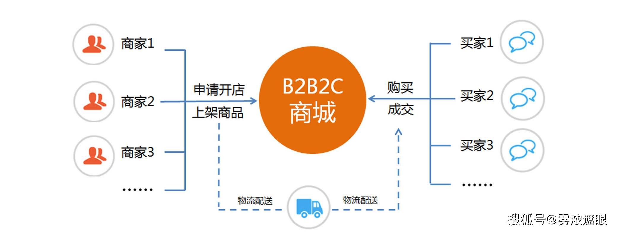 北京b2c微商城开发哪家好,怎么选才靠谱? 第3张 北京b2c微商城开发哪家好,怎么选才靠谱? 第3张