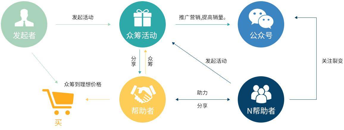活动众筹系统开发哪家好,众筹平台搭建多少钱 第2张 活动众筹系统开发哪家好,众筹平台搭建多少钱 第2张