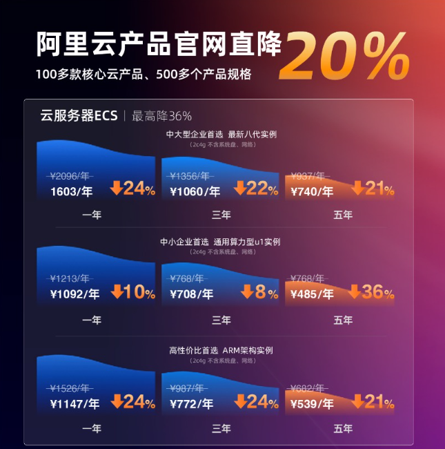 阿里云CDN年租费用是多少?不同套餐价格大揭秘! 第1张 阿里云CDN年租费用是多少?不同套餐价格大揭秘! 第1张