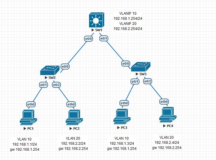 Cisco路由器如何配置VLAN并实现不同网段互通? 第2张 Cisco路由器如何配置VLAN并实现不同网段互通? 第2张