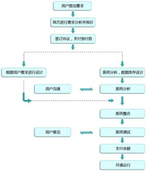 定制一款软件从开发到上线,全部费用需要多少? 第1张 定制一款软件从开发到上线,全部费用需要多少? 第1张