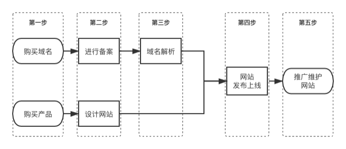 怎么注册开发网络平台,需要什么手续和费用? 第2张 怎么注册开发网络平台,需要什么手续和费用? 第2张