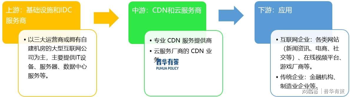 中国移动首家获得CDN牌照,对行业格局有何影响? 第2张 中国移动首家获得CDN牌照,对行业格局有何影响? 第2张