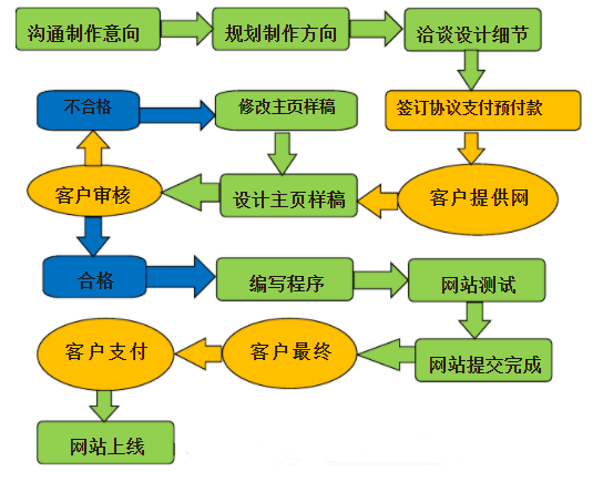 购物网站开发方案怎么做,购物网站开发流程及费用 第2张 购物网站开发方案怎么做,购物网站开发流程及费用 第2张
