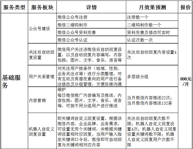 找靠谱的微信二次开发解决方案到底要花多少钱? 第3张 找靠谱的微信二次开发解决方案到底要花多少钱? 第3张