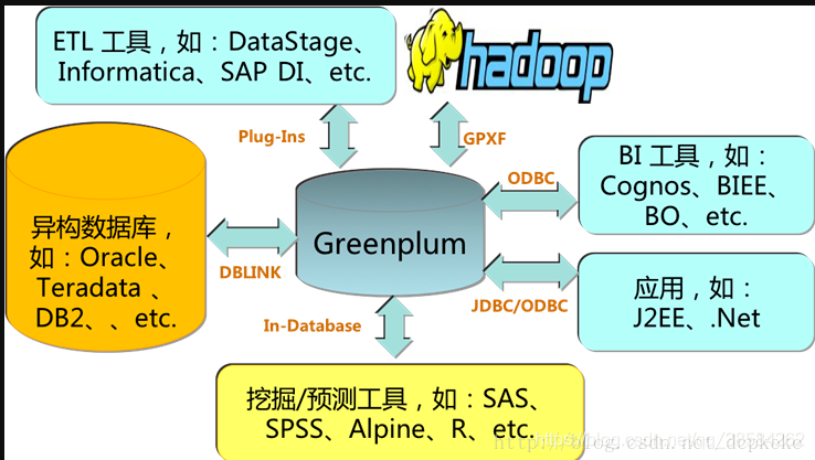 GREENPLUM数据库为什么被认为比较好?其核心优势是什么? 第3张 GREENPLUM数据库为什么被认为比较好?其核心优势是什么? 第3张