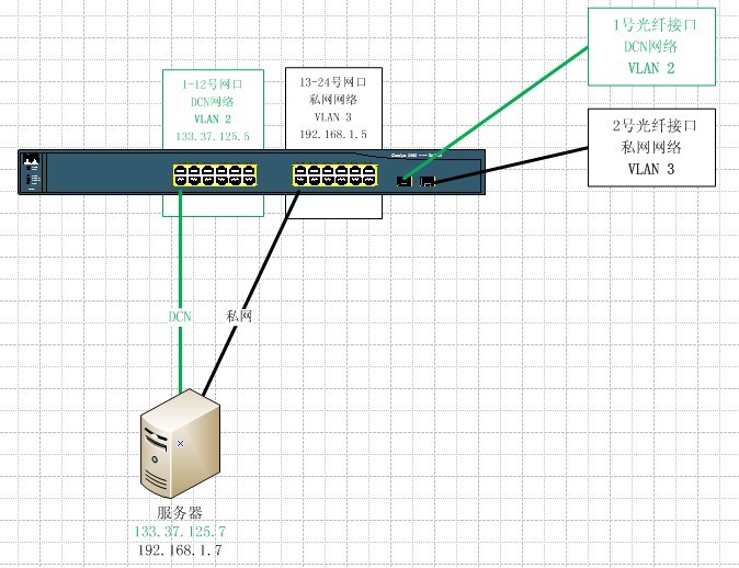 如何为cisco 3750交换机划分VLAN并配置trunk? 第3张 如何为cisco 3750交换机划分VLAN并配置trunk? 第3张
