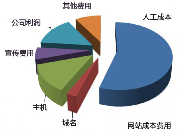 网站开发成本究竟受哪些因素影响,具体报价是多少?揭秘网站开发费用之谜! 第3张 网站开发成本究竟受哪些因素影响,具体报价是多少?揭秘网站开发费用之谜! 第3张
