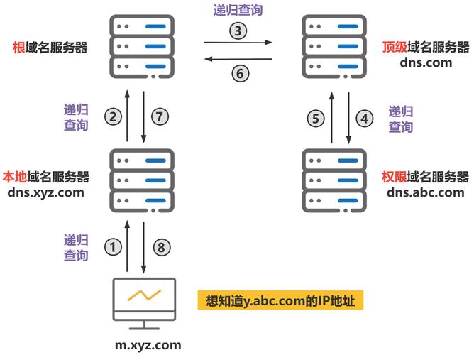 DNS配置命令行具体操作步骤有哪些疑问? 第1张 DNS配置命令行具体操作步骤有哪些疑问? 第1张