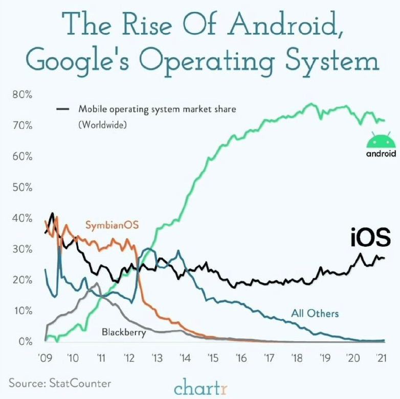 APP软件开发,iOS与Android市场占有率谁更高? 第2张 APP软件开发,iOS与Android市场占有率谁更高? 第2张