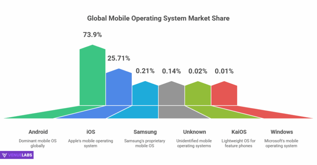 APP软件开发,iOS与Android市场占有率谁更高? 第1张 APP软件开发,iOS与Android市场占有率谁更高? 第1张