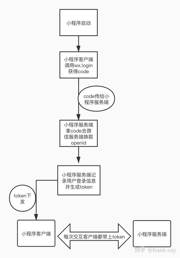 小程序登录用户开发怎么做,微信小程序登录流程详解 第3张 小程序登录用户开发怎么做,微信小程序登录流程详解 第3张