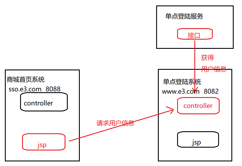 不同域名单点登录怎么实现?SSO跨域单点登录解决方案 第2张 不同域名单点登录怎么实现?SSO跨域单点登录解决方案 第2张