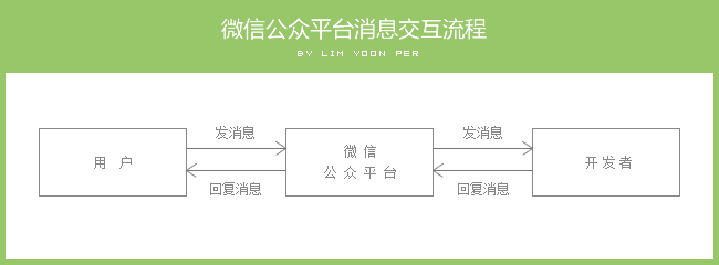 微信公众账号平台开发怎么做,开发流程是怎样的? 第3张 微信公众账号平台开发怎么做,开发流程是怎样的? 第3张