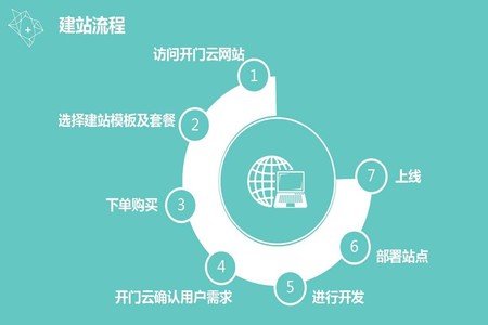 网站开发模板用什么最好?企业建站系统哪个好用? 第2张 网站开发模板用什么最好?企业建站系统哪个好用? 第2张