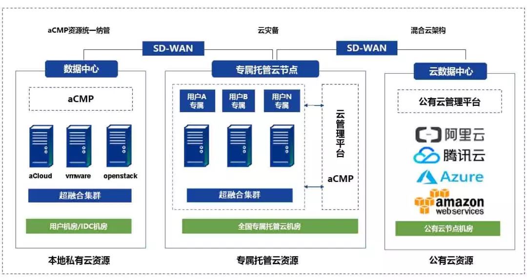 安全的混合云部署架构如何实现高效运维与数据安全? 第3张 安全的混合云部署架构如何实现高效运维与数据安全? 第3张