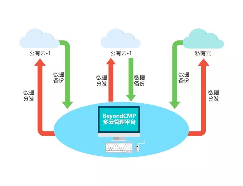 安全的混合云部署架构如何实现高效运维与数据安全? 第1张 安全的混合云部署架构如何实现高效运维与数据安全? 第1张