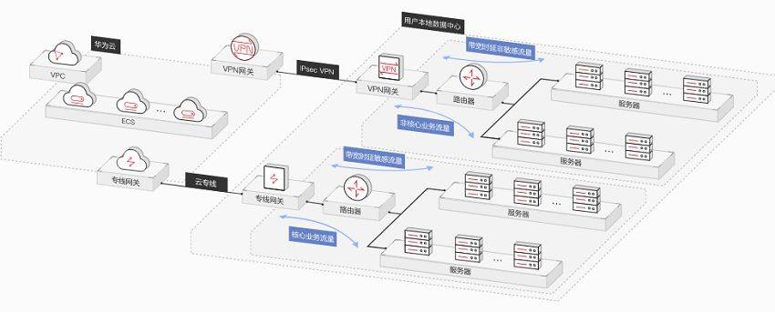 安全的混合云部署架构如何实现高效运维与数据安全? 第2张 安全的混合云部署架构如何实现高效运维与数据安全? 第2张