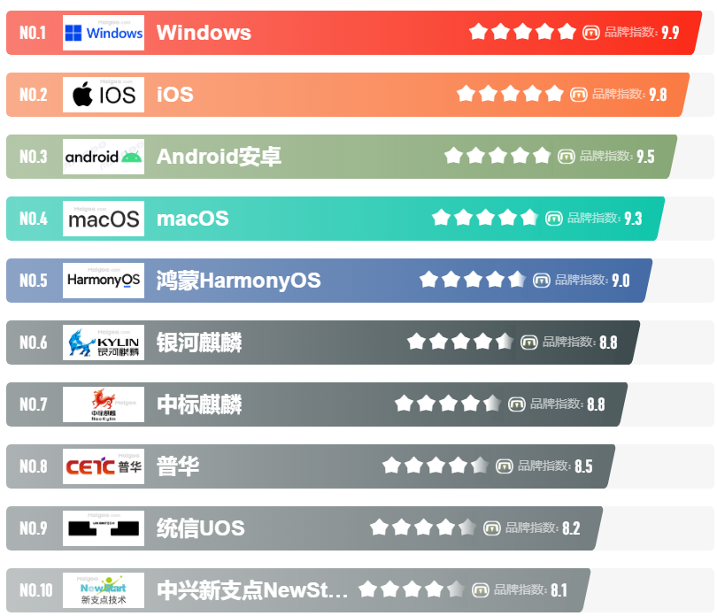 手机程序开发公司怎么选?手机程序开发公司推荐排名 第1张 手机程序开发公司怎么选?手机程序开发公司推荐排名 第1张