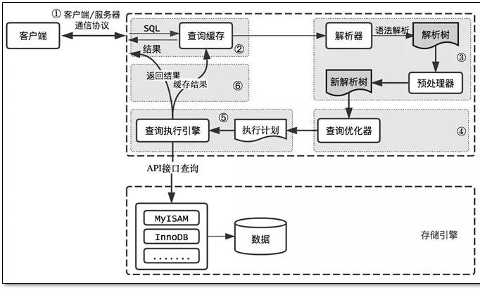 文章中提到的存储优化策略为何不直接应用于实践？ 第2张