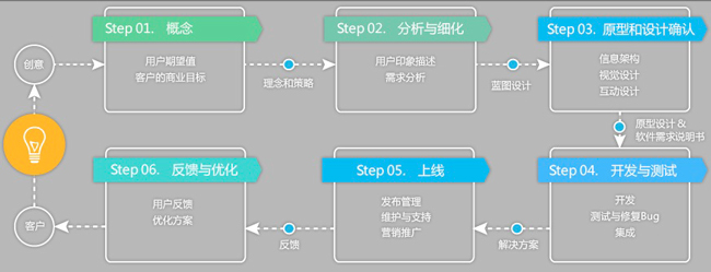 手机软件开发app外包,如何选择合适的外包团队与项目流程?30字疑问解析! 第2张 手机软件开发app外包,如何选择合适的外包团队与项目流程?30字疑问解析! 第2张