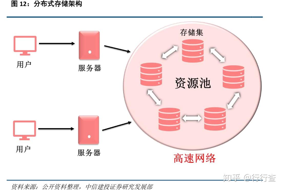 分布式是指数据的存储计算,那具体是怎么实现的? 第2张 分布式是指数据的存储计算,那具体是怎么实现的? 第2张