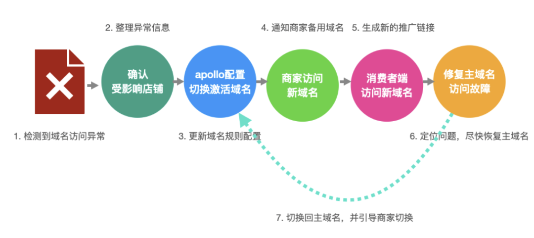 域名更换注册商后网站访问受影响？更换流程及注意事项详解？ 第3张