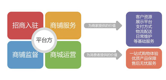 开发商城要注意什么?商城开发流程与避坑指南 第2张 开发商城要注意什么?商城开发流程与避坑指南 第2张