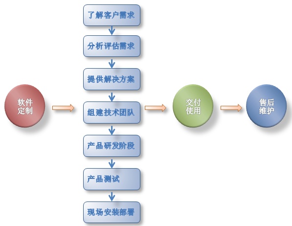 软件开发流程不规范,在杭州会踩哪些坑? 第3张 软件开发流程不规范,在杭州会踩哪些坑? 第3张