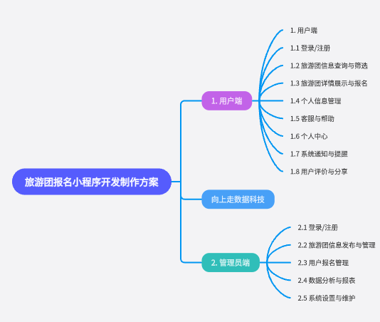 旅行社小程序开发全流程详解,从需求分析到上线如何操作? 第3张 旅行社小程序开发全流程详解,从需求分析到上线如何操作? 第3张